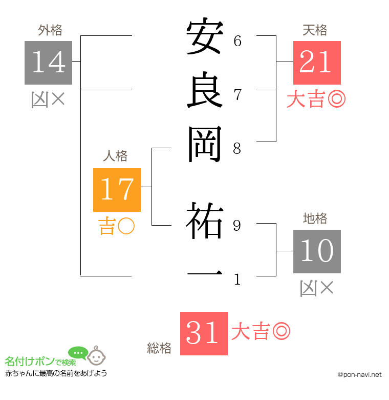 安良岡 祐一さんの姓名判断結果