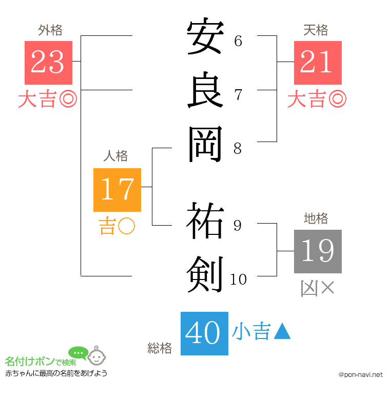 安良岡 祐剣さんの姓名判断結果