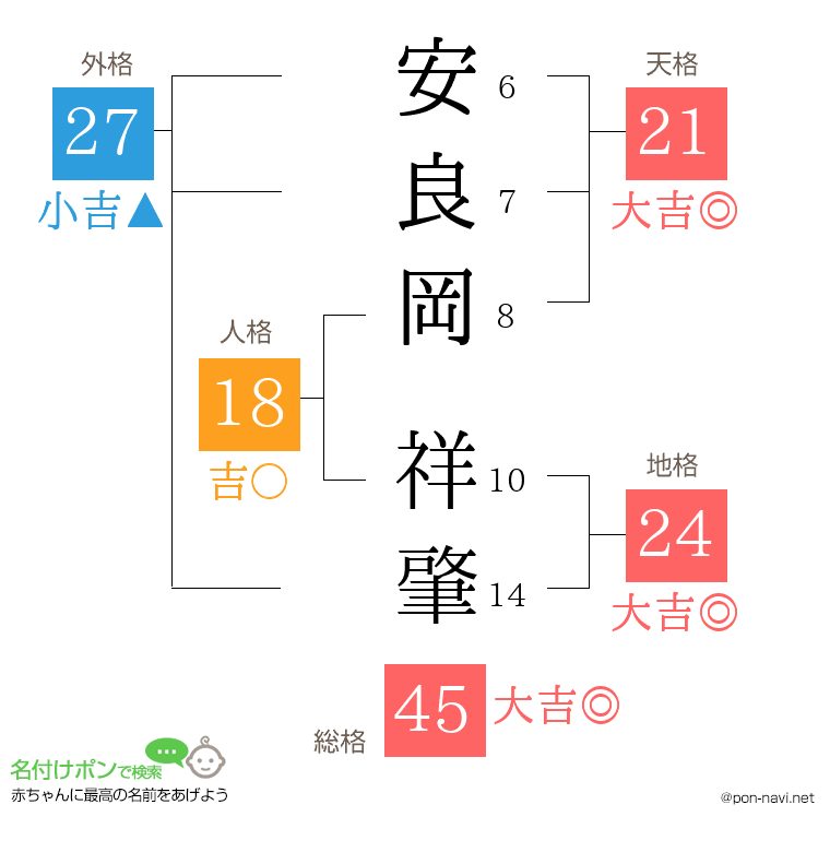 安良岡 祥肇さんの姓名判断結果