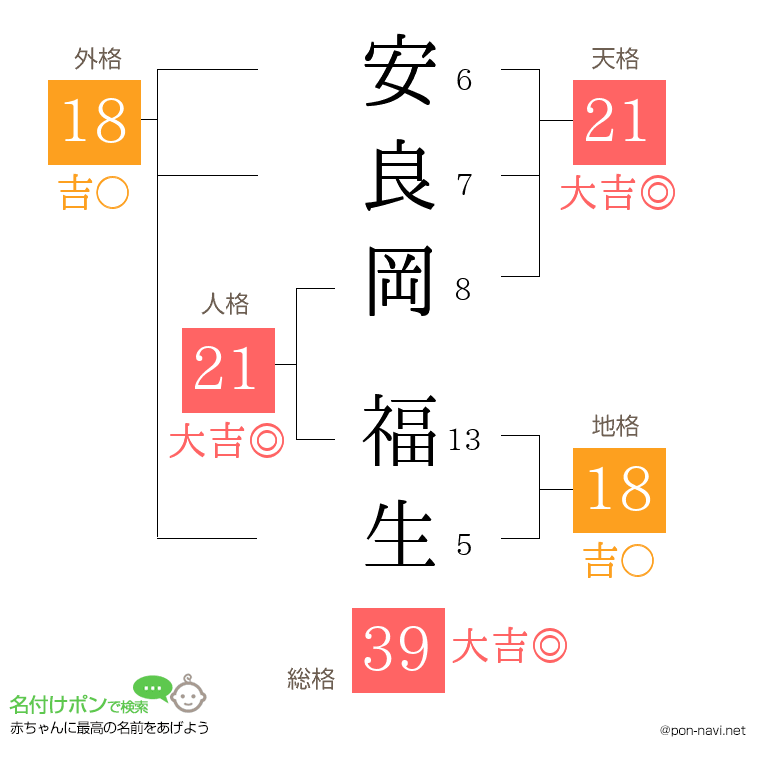 安良岡 福生さんの姓名判断結果