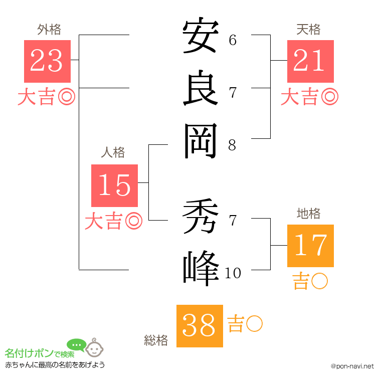 安良岡 秀峰さんの姓名判断結果