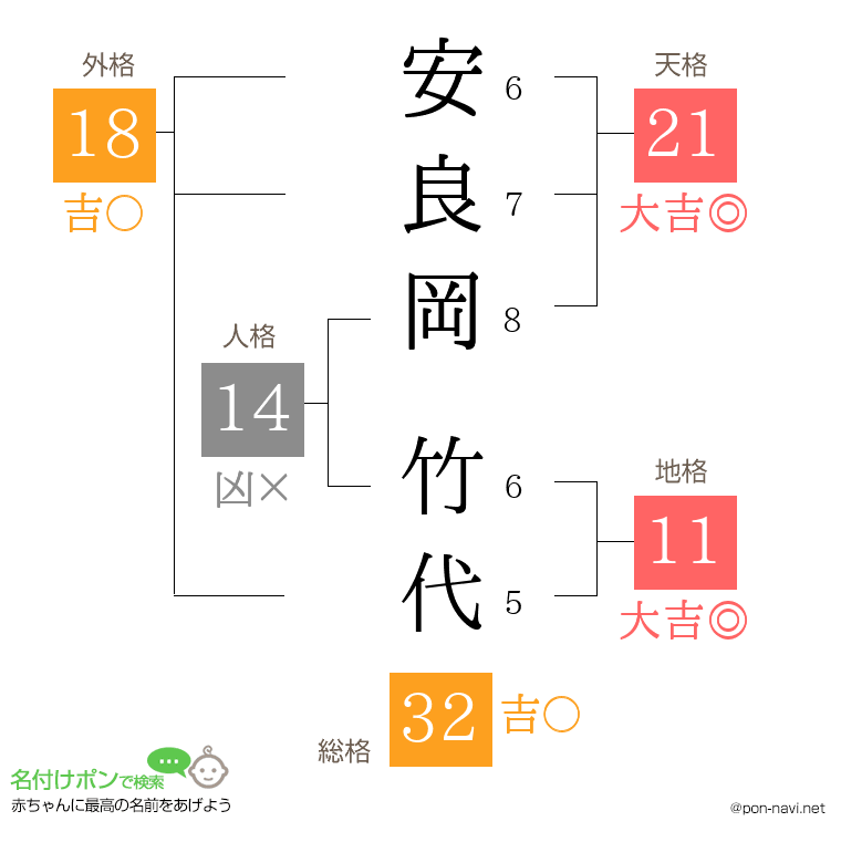 安良岡 竹代さんの姓名判断結果