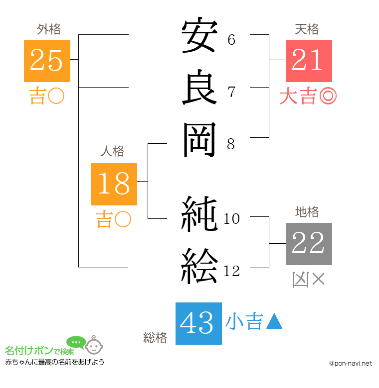 安良岡 純絵さんの姓名判断結果