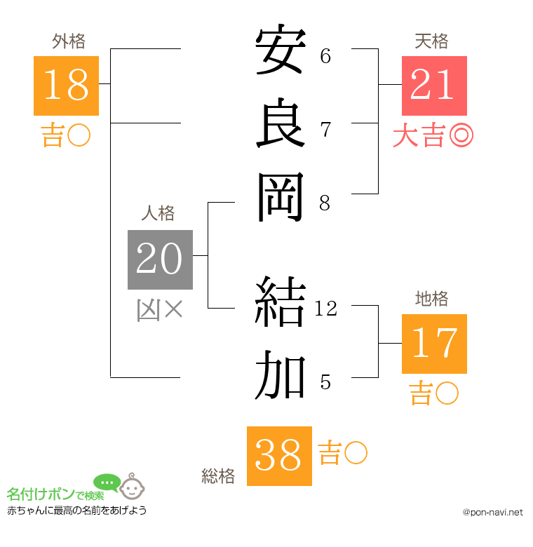 安良岡 結加さんの姓名判断結果