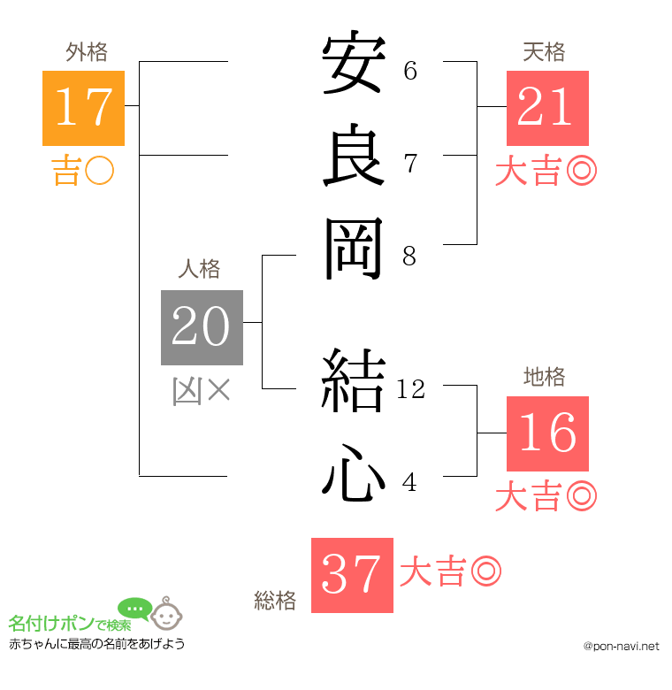 安良岡 結心さんの姓名判断結果