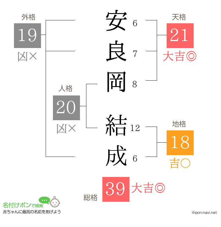 安良岡 結成さんの姓名判断結果
