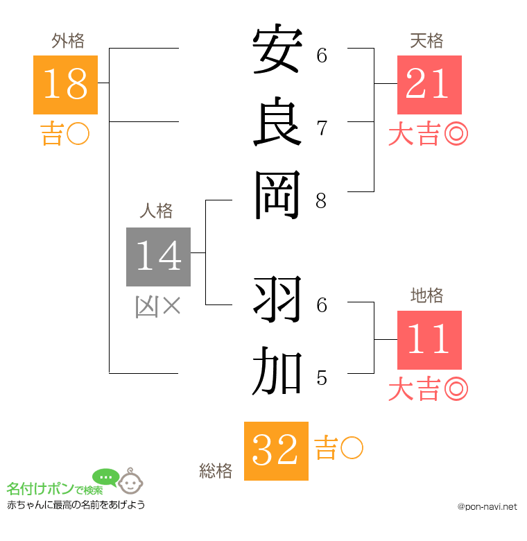 安良岡 羽加さんの姓名判断結果
