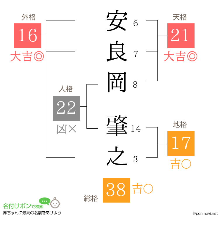 安良岡 肇之さんの姓名判断結果