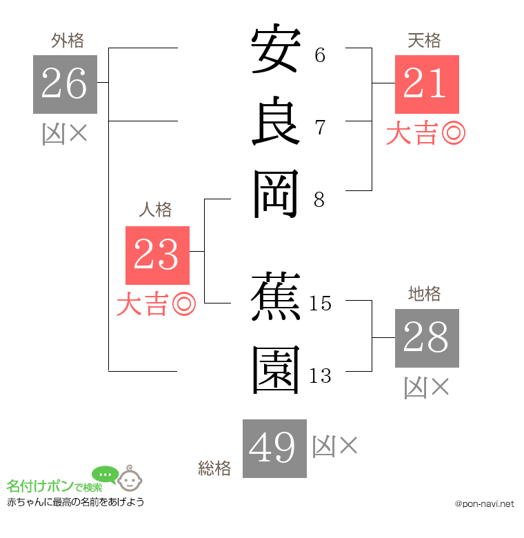 安良岡 蕉園さんの姓名判断結果