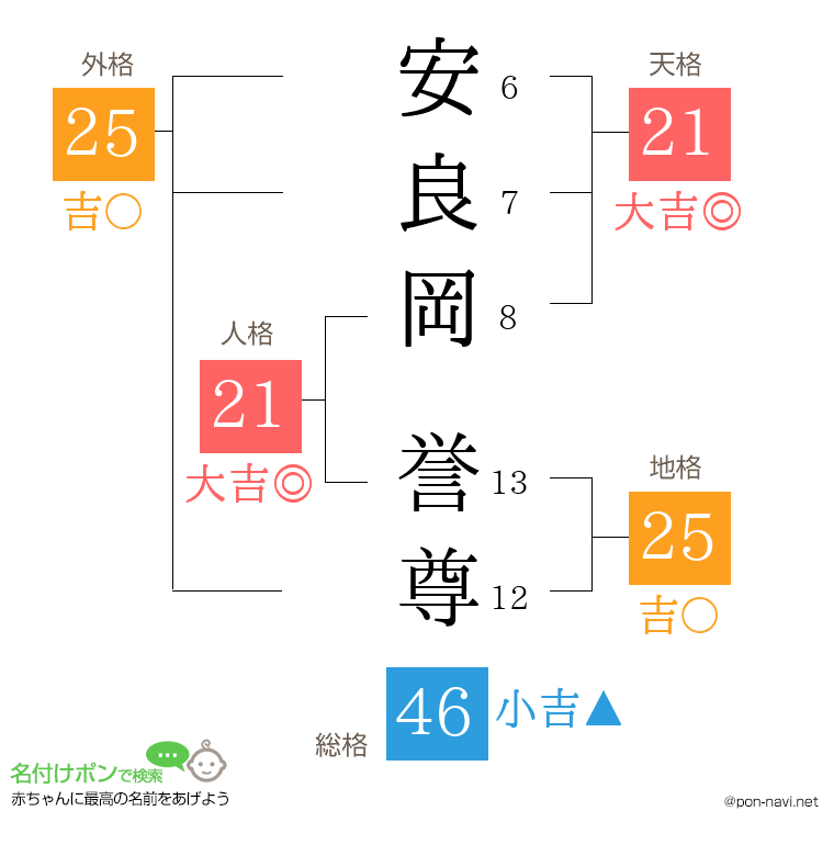 安良岡 誉尊さんの姓名判断結果