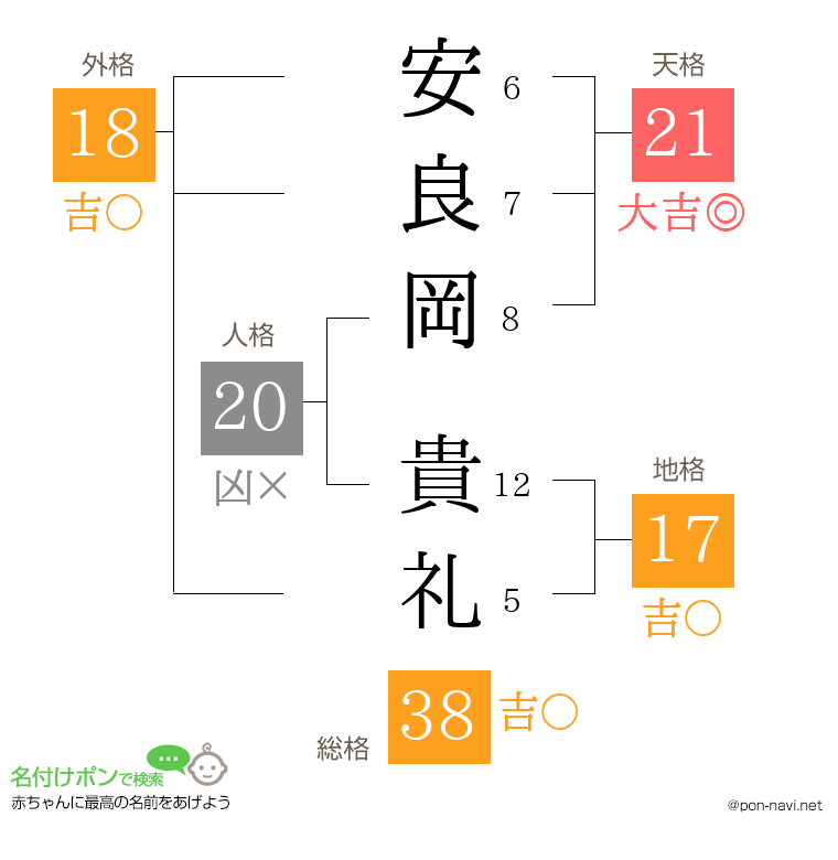 安良岡 貴礼さんの姓名判断結果