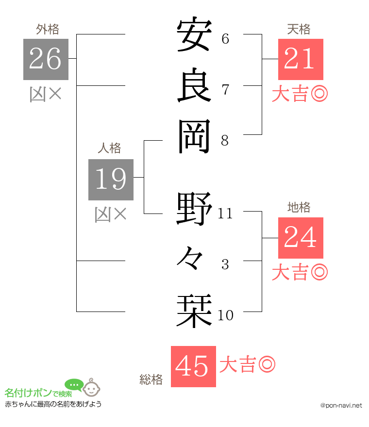 安良岡 野々栞さんの姓名判断結果