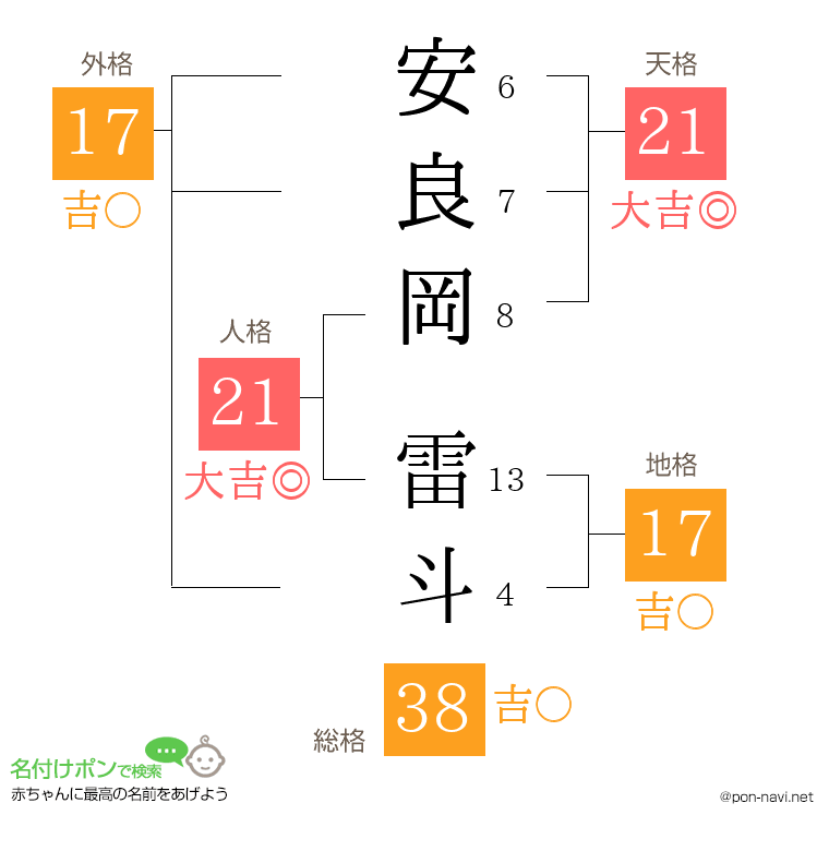 安良岡 雷斗さんの姓名判断結果