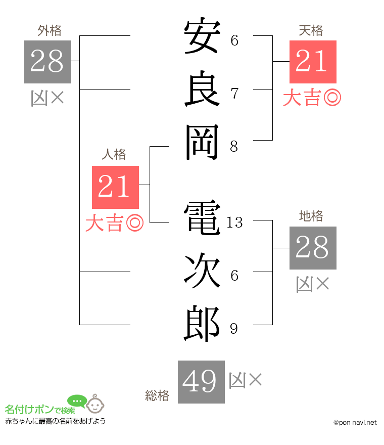 安良岡 電次郎さんの姓名判断結果
