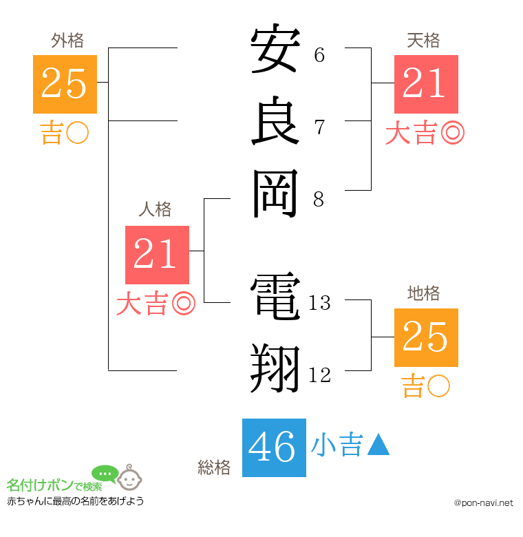 安良岡 電翔さんの姓名判断結果