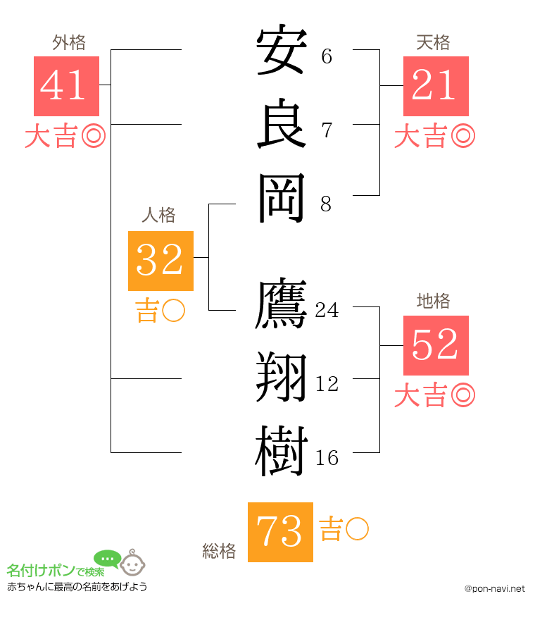 安良岡 鷹翔樹さんの姓名判断結果