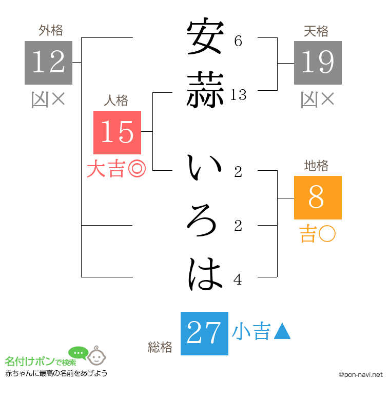 安蒜 いろはさんの姓名判断結果