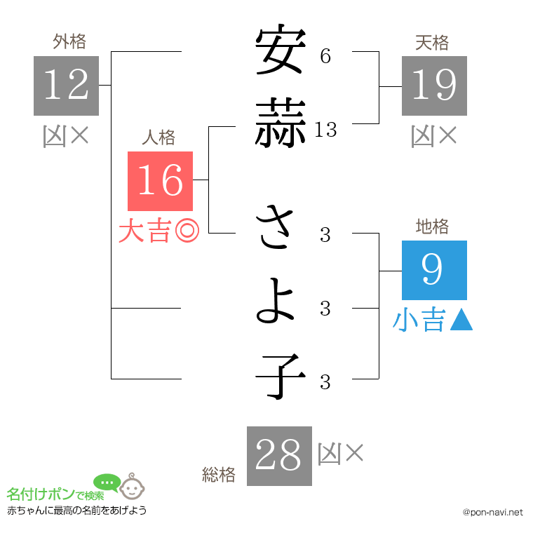 安蒜 さよ子さんの姓名判断結果