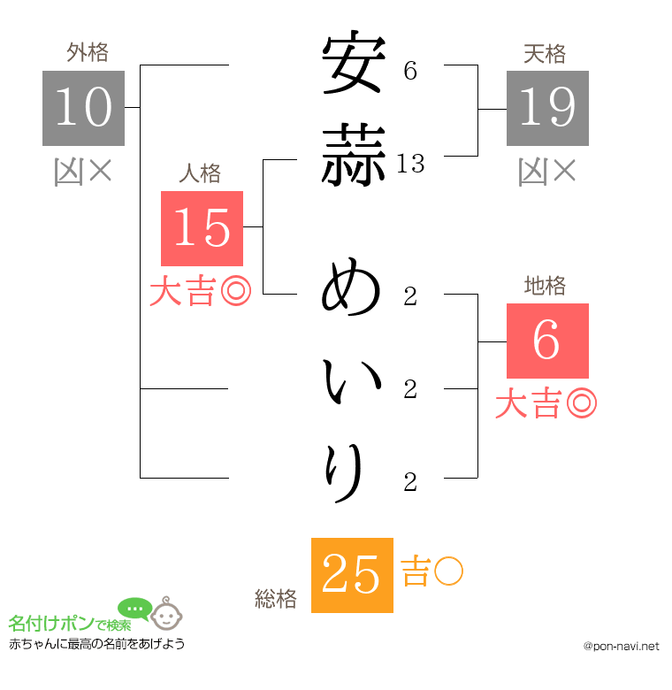 安蒜 めいりさんの姓名判断結果