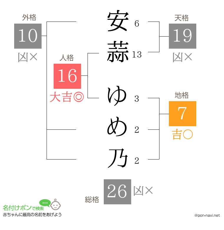 安蒜 ゆめ乃さんの姓名判断結果