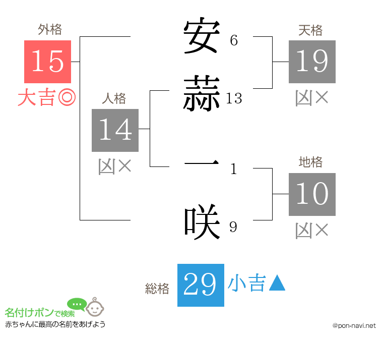 安蒜 一咲さんの姓名判断結果