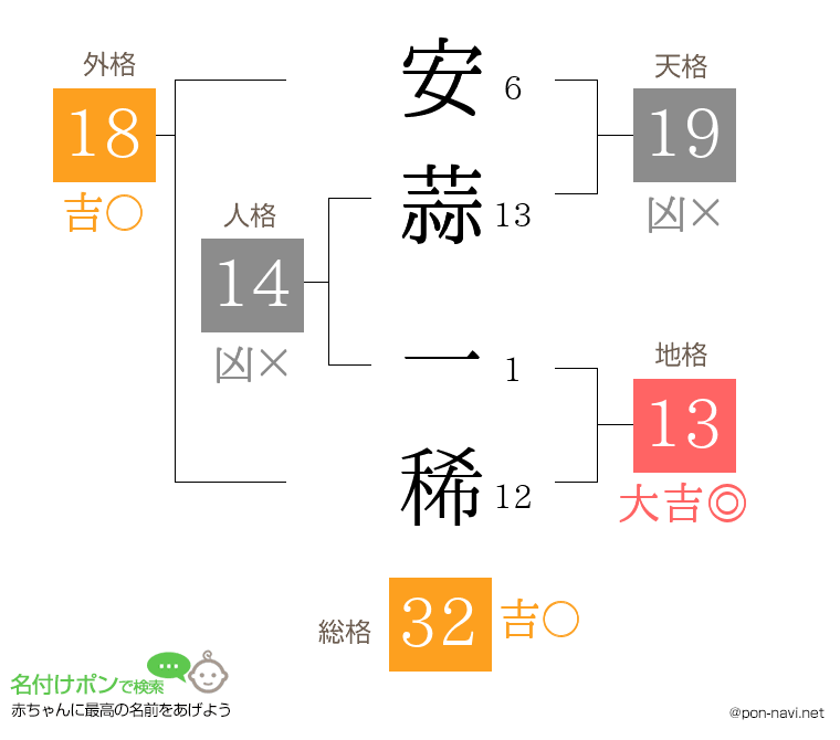 安蒜 一稀さんの姓名判断結果