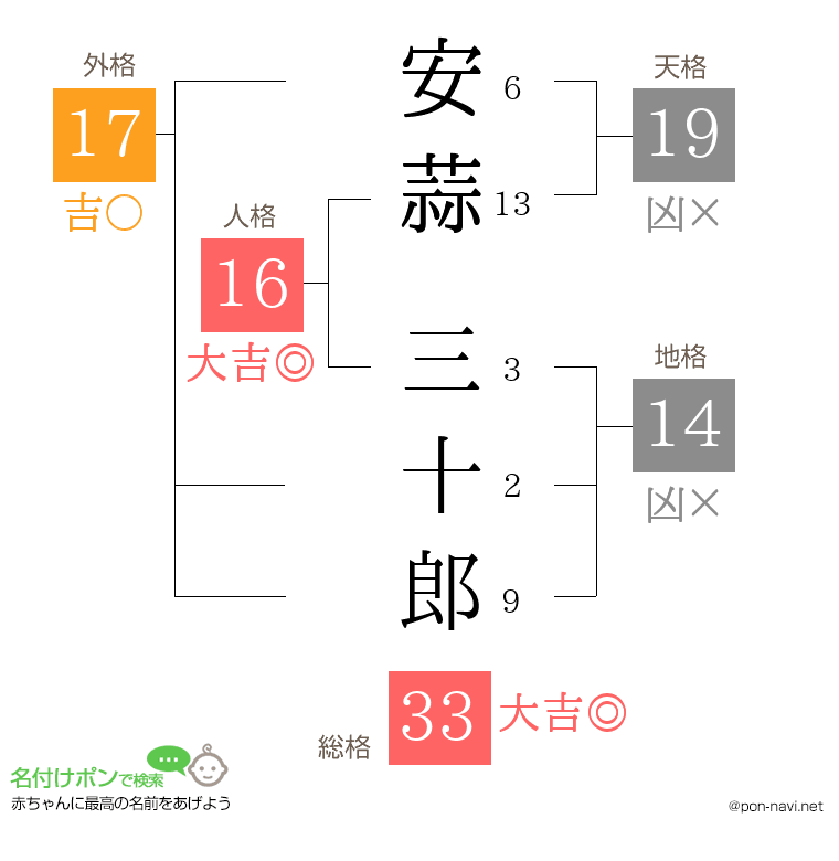 安蒜 三十郎さんの姓名判断結果