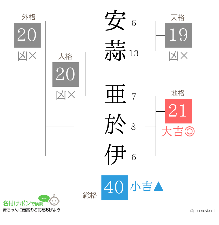安蒜 亜於伊さんの姓名判断結果