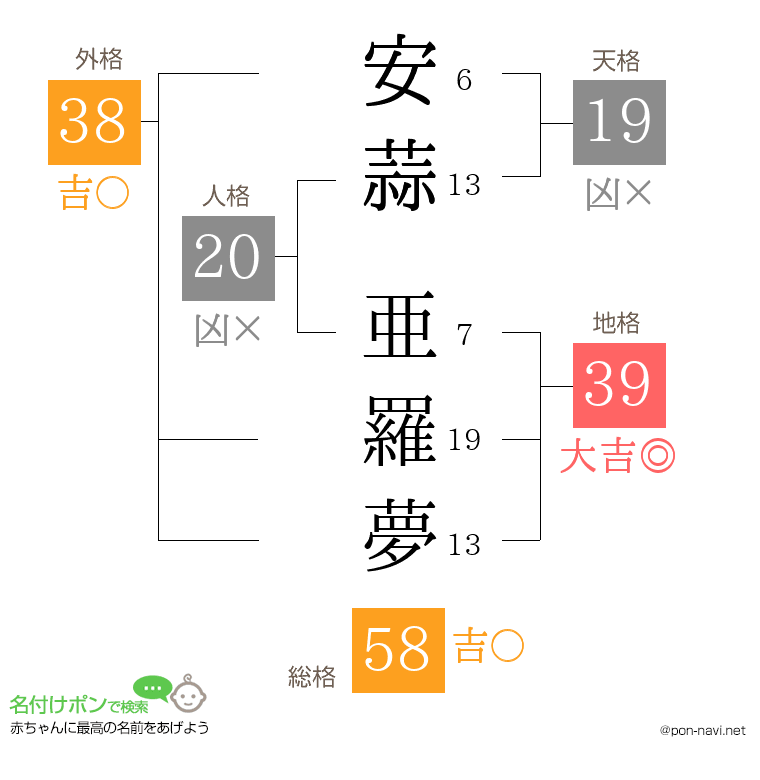 安蒜 亜羅夢さんの姓名判断結果