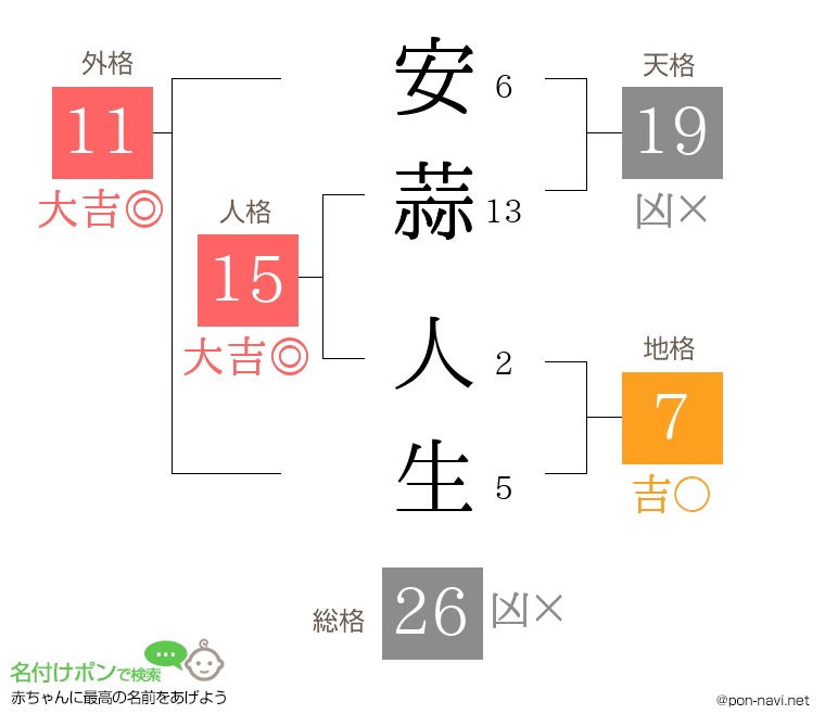安蒜 人生さんの姓名判断結果