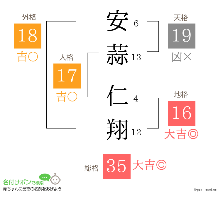 安蒜 仁翔さんの姓名判断結果