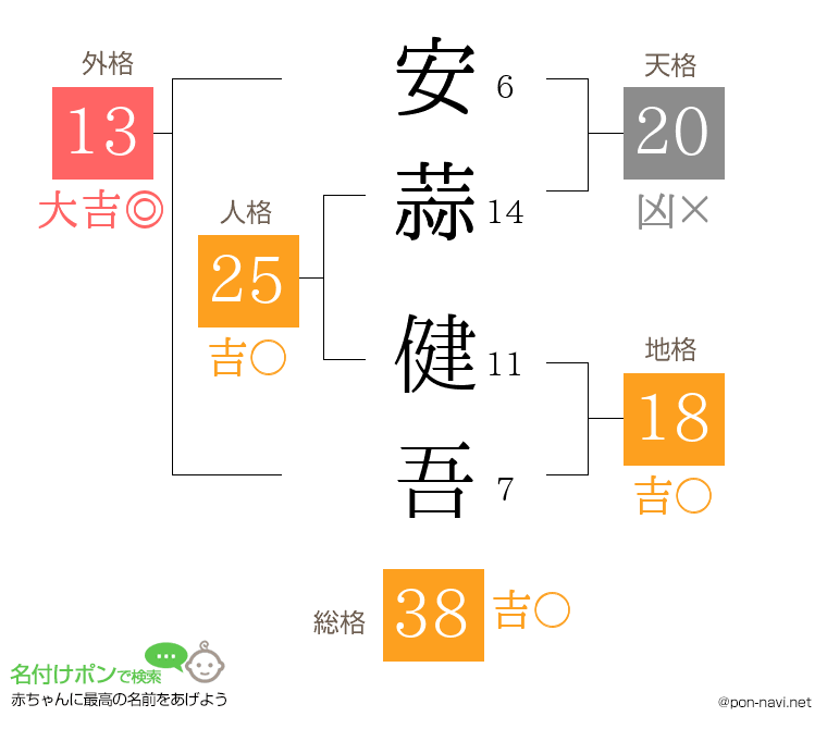 安蒜 健吾さんの姓名判断結果