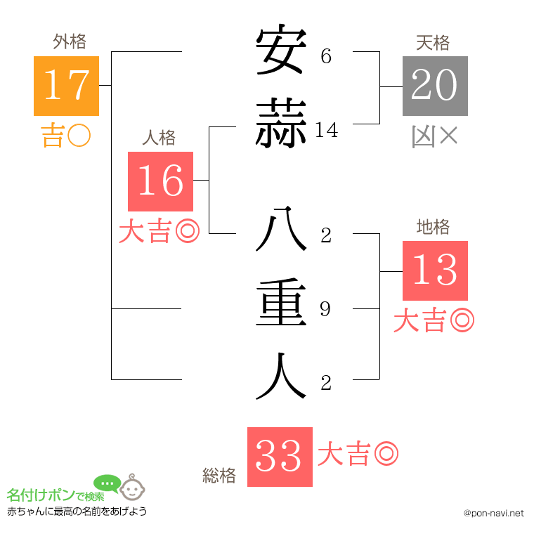 安蒜 八重人さんの姓名判断結果