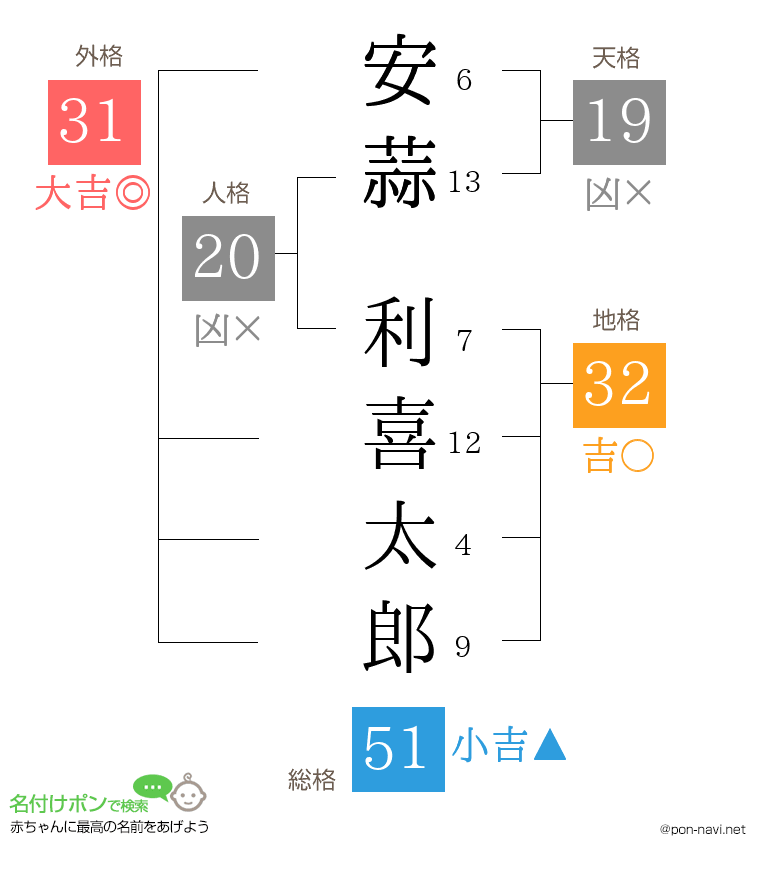 安蒜 利喜太郎さんの姓名判断結果