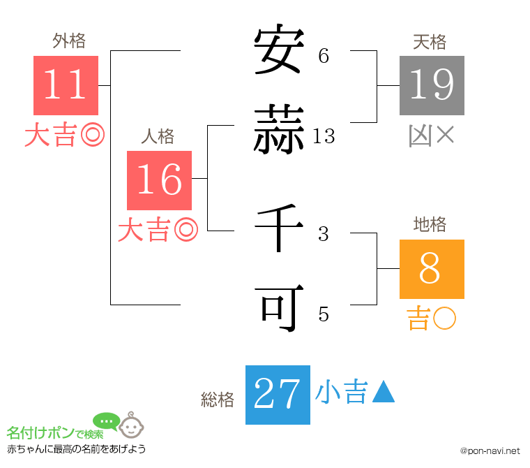 安蒜 千可さんの姓名判断結果