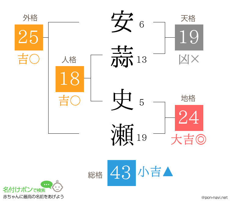安蒜 史瀬さんの姓名判断結果