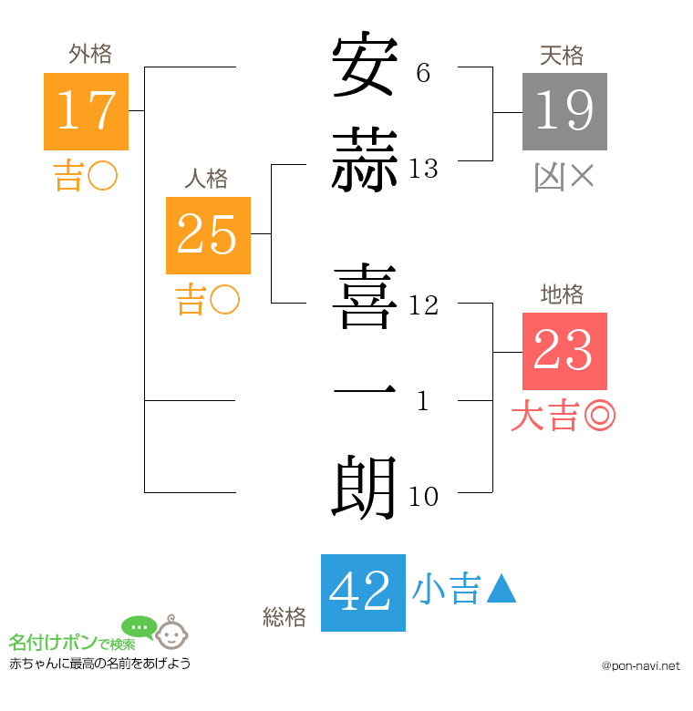 安蒜 喜一朗さんの姓名判断結果