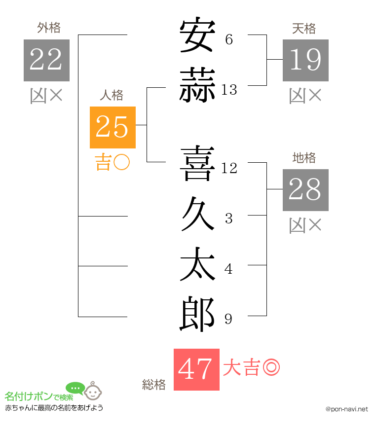 安蒜 喜久太郎さんの姓名判断結果