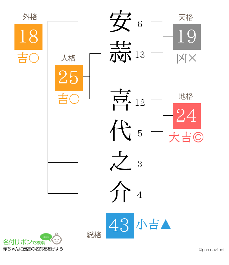 安蒜 喜代之介さんの姓名判断結果