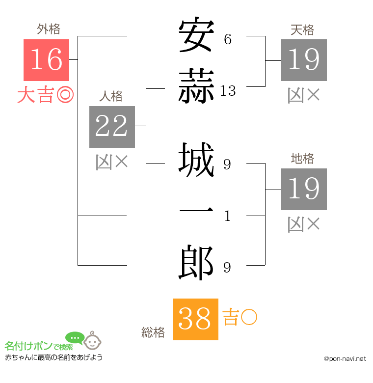 安蒜 城一郎さんの姓名判断結果