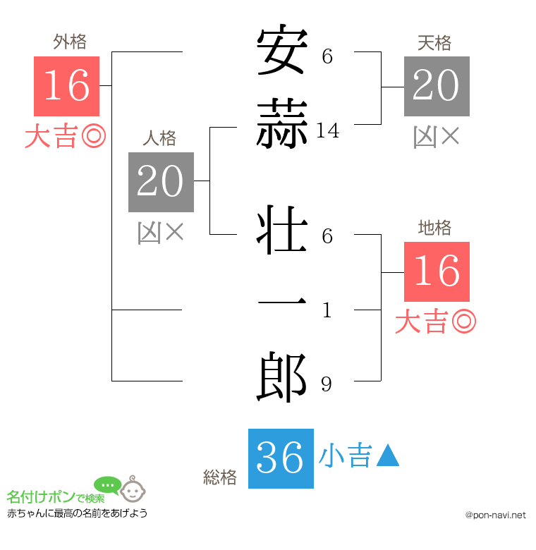 安蒜 壮一郎さんの姓名判断結果