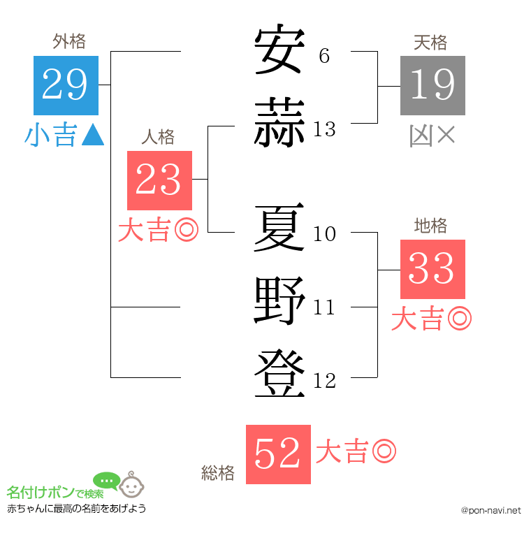 安蒜 夏野登さんの姓名判断結果
