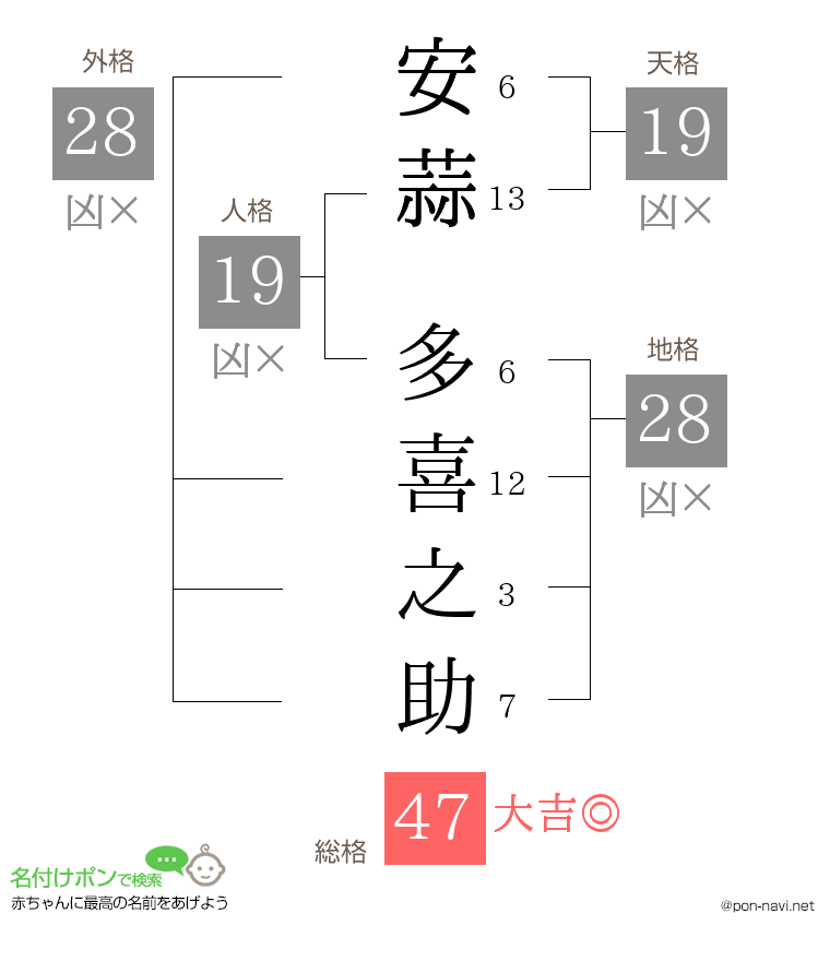 安蒜 多喜之助さんの姓名判断結果