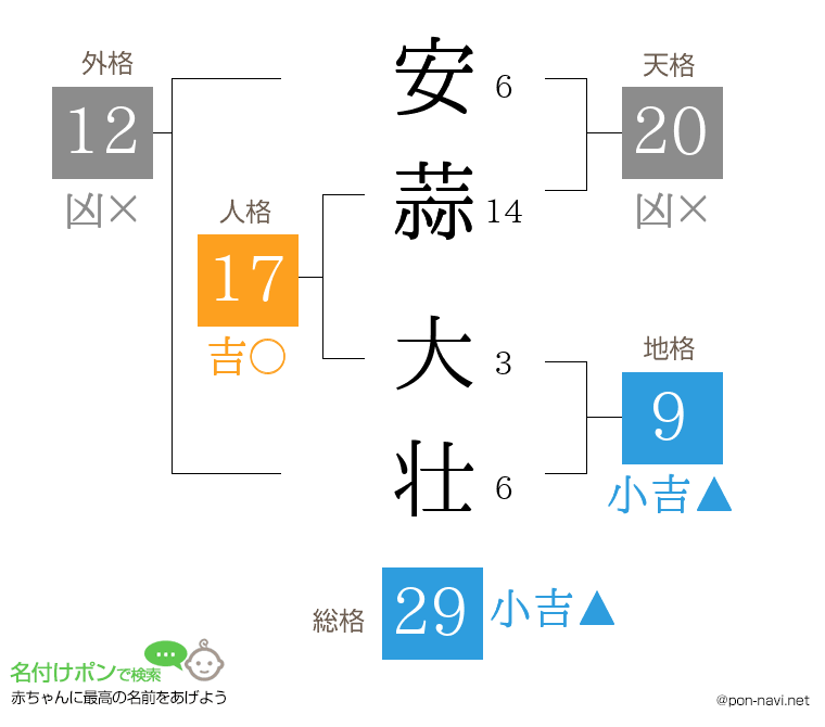 安蒜 大壮さんの姓名判断結果