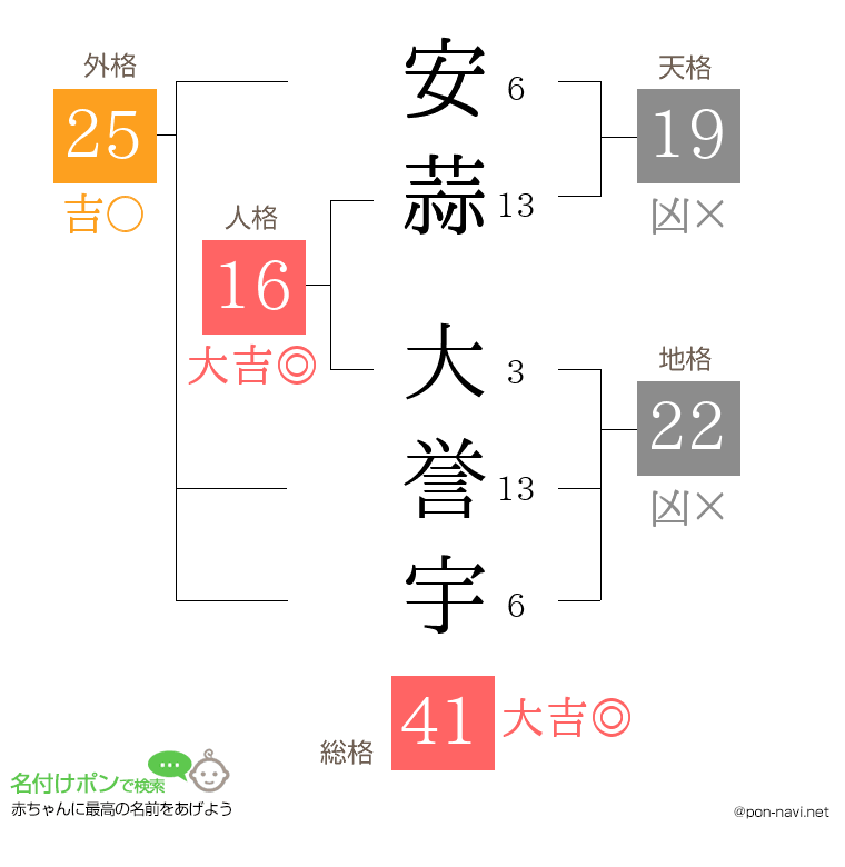 安蒜 大誉宇さんの姓名判断結果