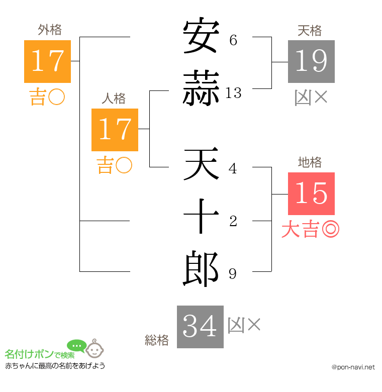 安蒜 天十郎さんの姓名判断結果