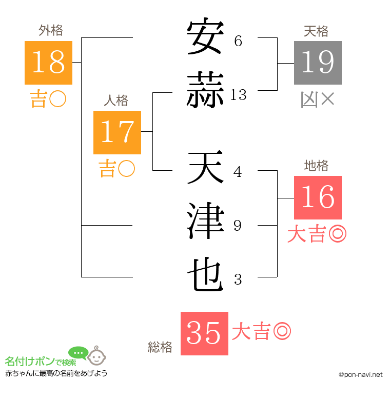 安蒜 天津也さんの姓名判断結果