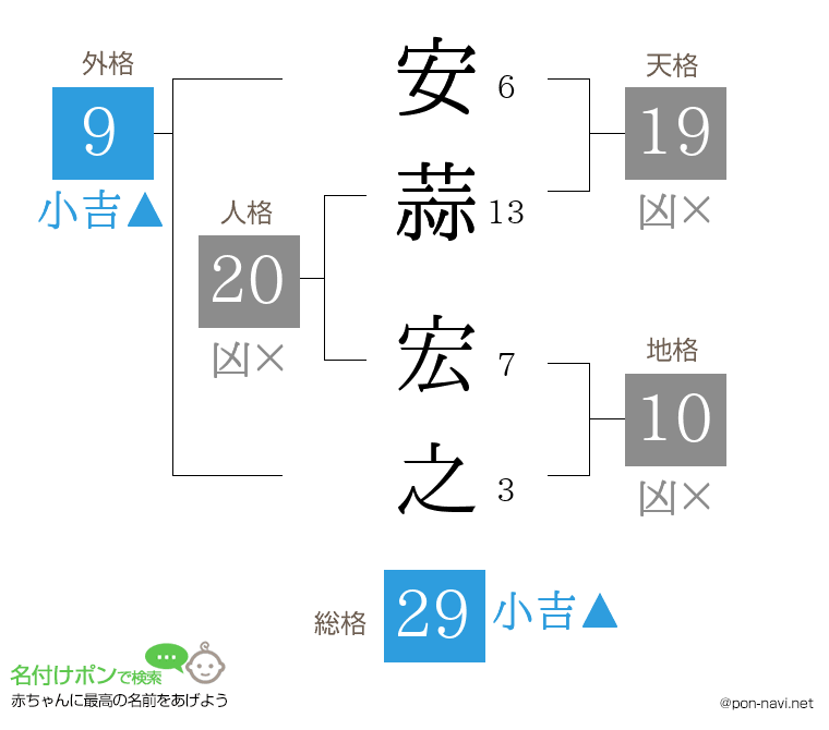 安蒜 宏之さんの姓名判断結果