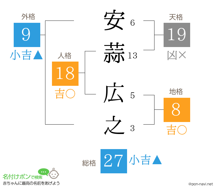 安蒜 広之さんの姓名判断結果