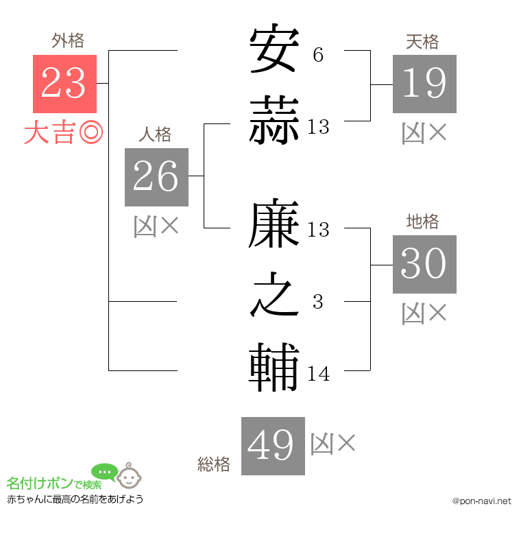安蒜 廉之輔さんの姓名判断結果